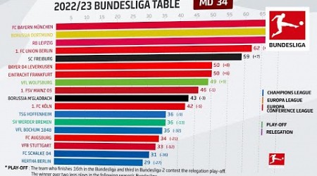 Crazy Ending to the Bundesliga Campaign! | The Whole Season - Powered by FDOR