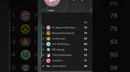 Who will win the next 10 Bundesliga’s according to FC 24?