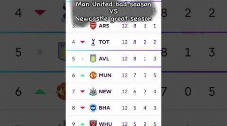 Man United showing levels #football #manchesterunited #newcastle #roadto100k #viral #shorts