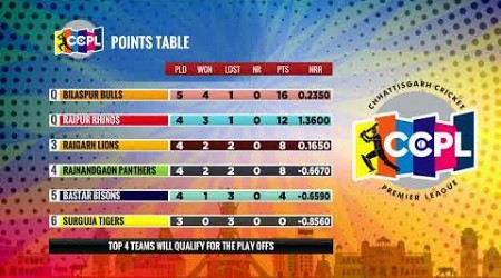 Chhattisgarh Cricket Premier League | Match 12