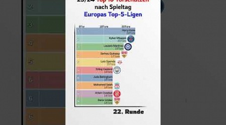 23/24 Top 10 Torschützen nach Spieltag in Europas Top-5-Ligen