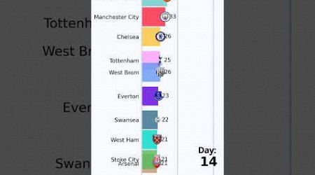 Premier Rank 2012 2013 #race #ranking #football #premierleague #manchesterunited #manchestercity