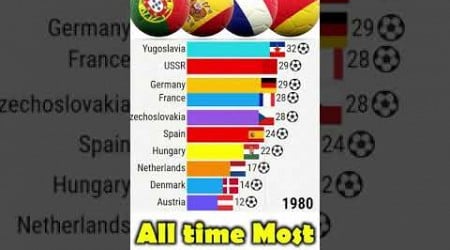 All time Most Euro GOALS! #football #euro2024 #ronaldo