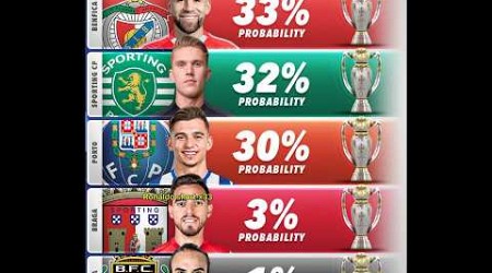 probability to win ligue 1, primer liga Eredivisie, jupiler pro league and super lig based on the od