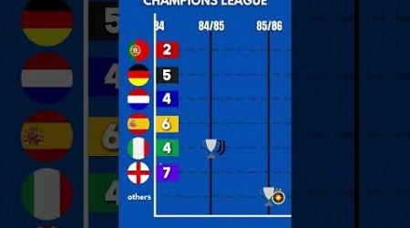 CHAMPIONS LEAGUE Winners by Country #football