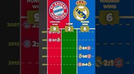 REAL MADRID vs BAYERN MÚNICH ALL MATCHES LIST ⚽️