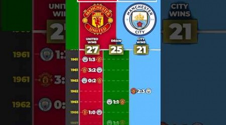 MANCHESTER CITY vs MANCHESTER UNITED ⚽️ ALL FOOTBALL MATCHES 