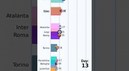 SerieA Daily Ranking 2022 2023 #ranking #seriea #inter #juventus