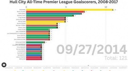 Hull City Top 26 Premier League Goalscorers, 2008-2017