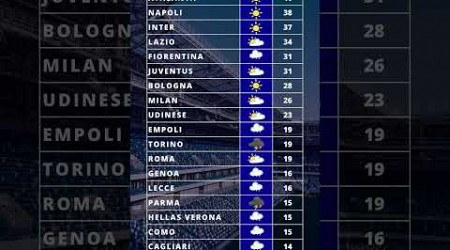 Classifica meteo 17^ giornata di @seriea 2024-2025