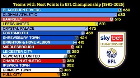 EFL Championship Table since 3 Points per Win Rule (1981-2025)